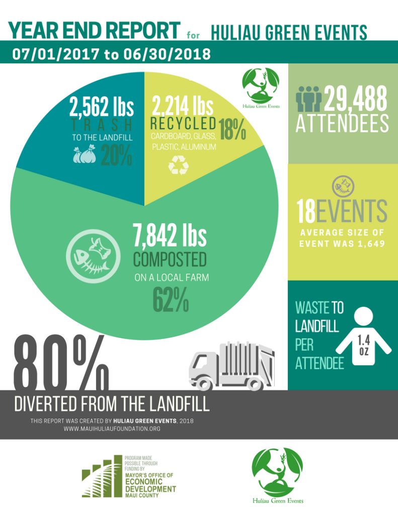 Waste Report 7-1-18 all events - Maui Huliau Foundation